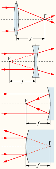Titik fokus F dan panjang fokus f dari sebuah kanta cembung (convex), cekung (concave), cermin cembung dan cermin cekung.