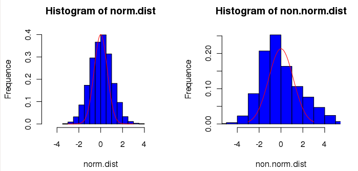 Comparaison de deux échantillons de 5000 tirages : à gauche, un tirage selon la loi normale centrée réduite, à droite, un tirage selon une loi décentrée (convolution de deux lois normales non centrées).