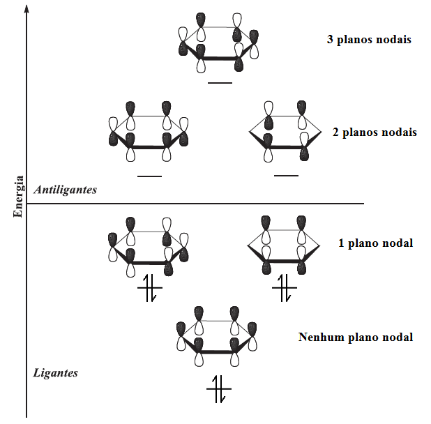 Representação gráfica dos orbitais moleculares do benzeno