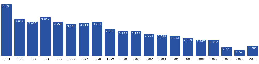 Dynamika populácie Maniitsoq, 1991-2010. Zdroj: Statistics Greenland