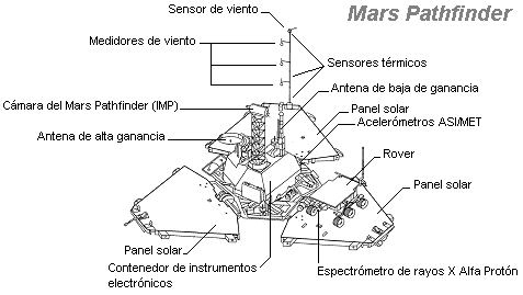 Diagrama del lander
