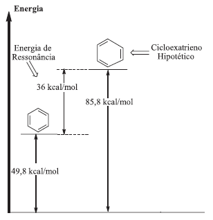 Diferença de energia entre o benzeno e o cicloexatrieno