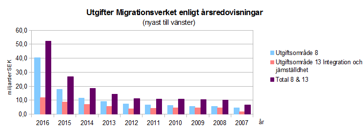 Migrationsverket utgifter 2007–2016