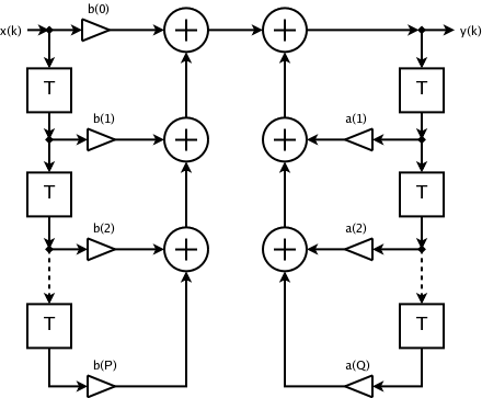 Estructura d'un filtre IIR