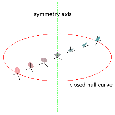 Una curva cerrada de tipo luminoso en un universo de Gödel de materia pulvurulenta.