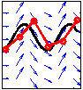 Wind direction in blue, true trajectory in black, Euler method in red.