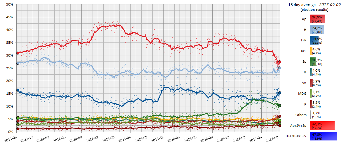 30 day moving average of poll results since the 2013 election, with each line corresponding to a political party.