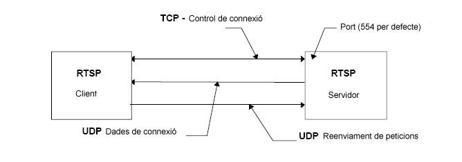 Fluxos del protocol