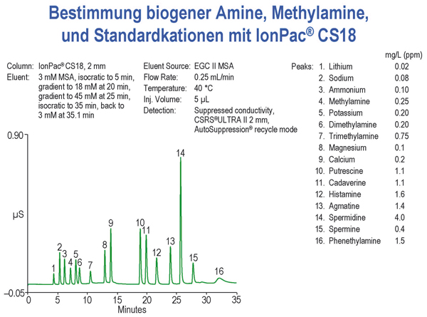 Chromatogramm biogener Amine, Methylamine und Standardkationen einer ionenchromatographischen Gradientenelution