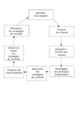 Boucle gestion sécurité