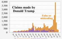 Grafik yang menggambarkan klaim palsu atau menyesatkan yang dibuat oleh Trump