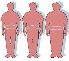 Drie silhouetten voor resp. normaal, overgewicht, obees (rechts)