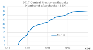 Number of aftershocks