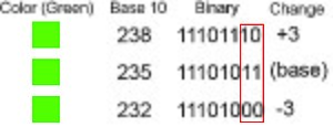 A diagram showing how manipulating the least significant bits of a color can have a very subtle and generally unnoticeable affect on the color. In this diagram, green is represented by its RGB value, both in decimal and in binary. The red box surrounding the last two bits illustrates the least significant bits changed in the binary representation.