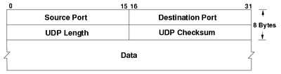 Oversikt over de ulike felta i UDP hodet
