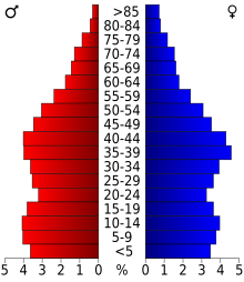 Schéma représentant la population du comté, par tranche d'âge. En rouge, à gauche, les femmes, en bleu à droite, les hommes.