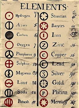 Элементы, их символы и атомные веса из книги Джона Дальтона A new system of chemical philosophy (1808)