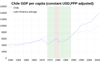 W okresie dyktatury Pinocheta, PKB Chile spada poniżej średniej dla Ameryki Południowej. W okresie późniejszym nastąpiło prześcignięcie tej średniej.