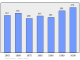 Evolucion de la populacion