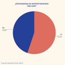 Contrataría un servicio funerario low cost - Funos Barómetro Sector Funerario y Asegurador 2023