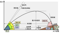 曲射火炮弹著说明图