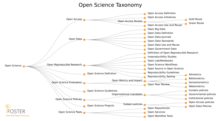 Taxonomia da ciência aberta - FOSTER (2015)