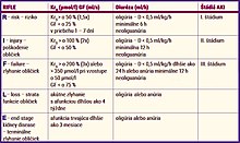 Štádia akútneho zlyhania obličiek podľa kritérii RIFLE