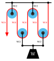 La separación de las poleas en el doble aparejo muestra el equilibrio de fuerzas que da como resultado una tensión en la cuerda de W/4.