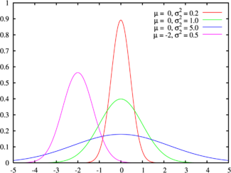 Función densidade de probabilidade da distribución Normal