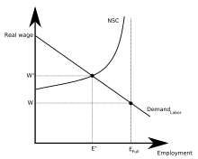 Chart showing the relationship of the non-shirking condition and full employment