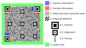 Zones d'un codi QR. Representació exacta. Pautes d'alineació (4.2) a partir de versió 2, info de versió (1) a partir de versió 7.