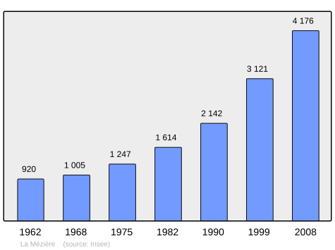 Population - Municipality code 35177