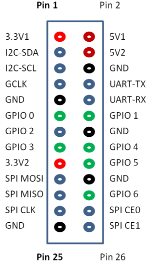 BPI-M1 GPIO