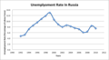 معدل البطالة في روسيا منذ سقوط الاتحاد السوفيتي