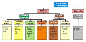 A természetes szálasanyagok csoportosítása