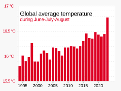 Období červen-červenec-srpen 2023 bylo celosvětově nejteplejší v historii, protože podmínky El Niño se nadále vyvíjely.[85] V roce 1998, který byl velmi silným rokem El Niño, došlo také ke globálnímu nárůstu teploty.