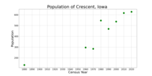 The population of Crescent, Iowa from US census data