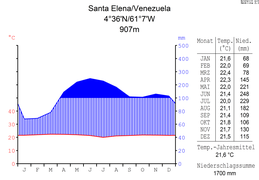 Santa Elena de Uairén, Venezuela