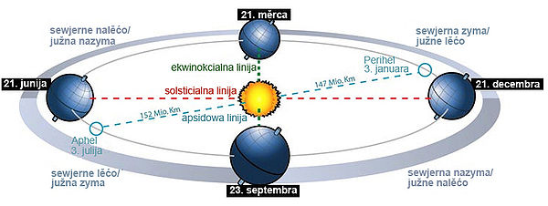 Šema za lětne case, pśeglěd nad referencowymi linijami zemskeje cery