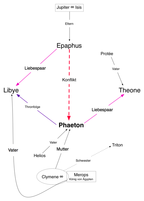 Personenkonstellation