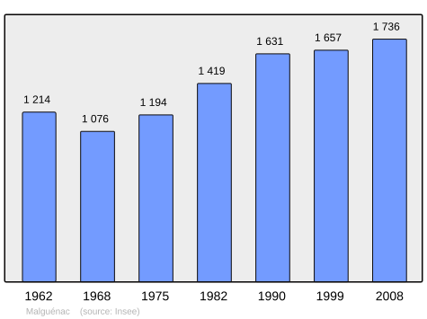 Population - Municipality code56125