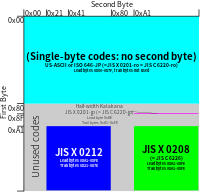 Windows code page 20932 uses a first byte in 0xA1–FE followed by a byte in 0x21–FE for JIS X 0212.