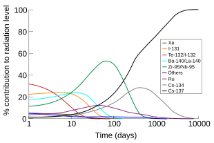 Grafik persentase keluaran radioaktif oleh setiap nuklida yang terbentuk setelah luruhan nuklir vs. logaritma waktu setelah kejadian. Dalam kurva berbagai warna, sumber radiasi utama digambarkan dalam urutan: Te-132/I-132 untuk lima hari pertama atau lebih; I-131 untuk lima berikutnya; Ba-140/La-140 sebentar; Zr-95/Nb-95 dari hari ke-10 sampai sekitar hari ke-200; dan terakhir Cs-137. Nuklida lain yang menghasilkan radioaktivitas, tetapi tidak memuncak sebagai komponen utama adalah Ru, memuncak sekitar 50 hari, dan Cs-134 sekitar 600 hari.