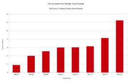 Iron ore exports from Whyalla, South Australia (2007–2014)