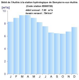 Authie igakuised arvud