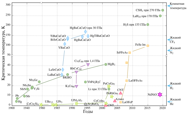 График открытий сверхпроводимости с 1900 по 2015 годы