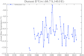 Climate graph of 1950-2012 air average temperatures at D'Urville Station