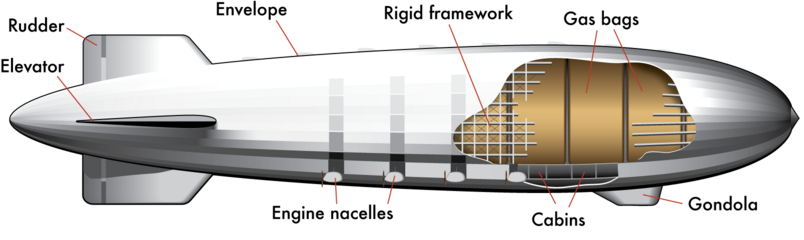 Газ в жёстких дирижаблях находится внутри жёсткого каркаса в мешках (баллонах) из газонепроницаемой материи.