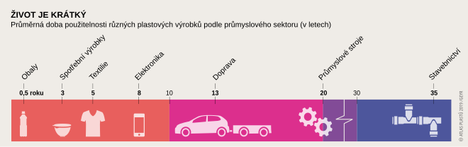 Průměrná doba použitelnosti různých plastových výrobků podle průmyslového sektoru (v letech)