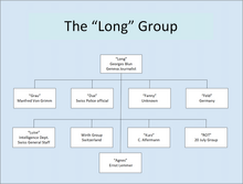 A diagram depicting Georges Blun as the chief of an organization consisting of him and nine other resistance fighters.